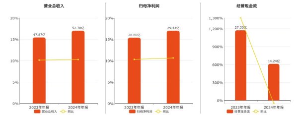 配配网官网 江苏金租(600901.SH)：2024年年报净利润为29.43亿元、同比较去年同期上涨10.63%