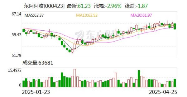 手机炒股配资软件 东阿阿胶：2025年一季度净利润4.25亿元 同比增长20.25%